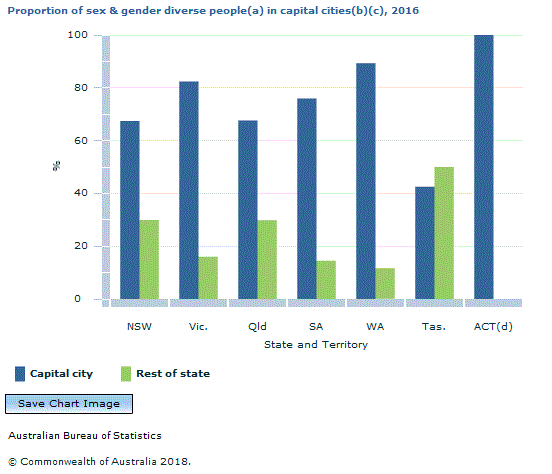 Graph Image for Proportion of sex and gender diverse people(a) in capital cities(b)(c), 2016